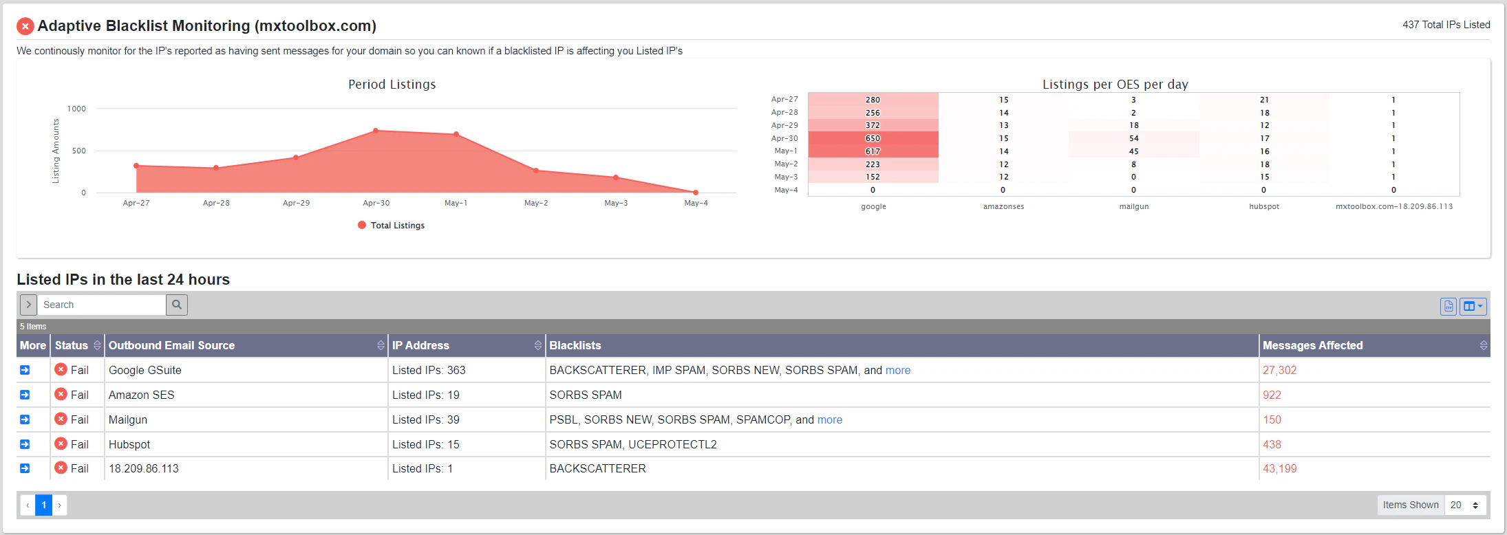 screenshot of MxToolbox Delivery Center